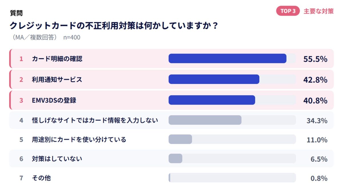不正利用対策の調査結果