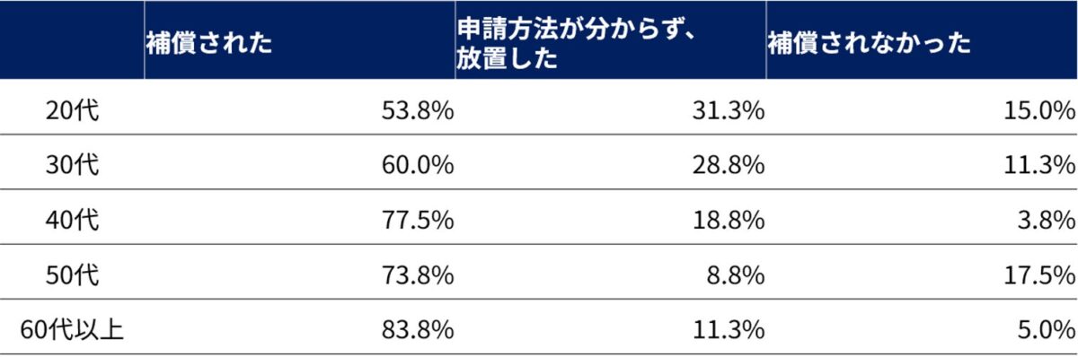 年代別補償状況