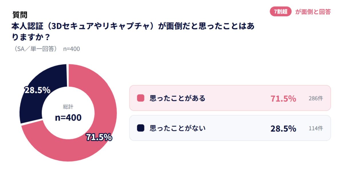 本人認証に関する意識調査
