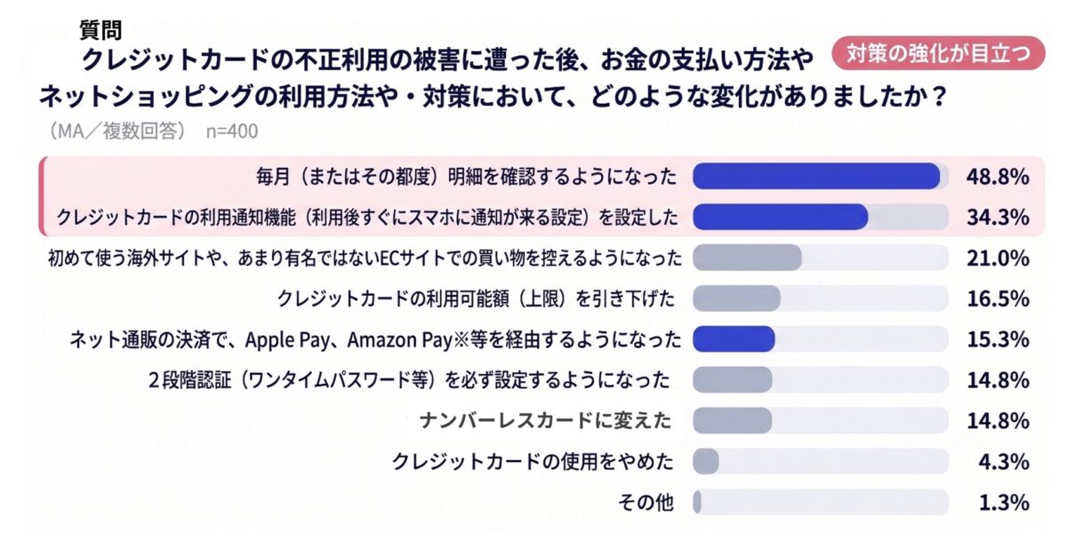 被害後の行動変容
