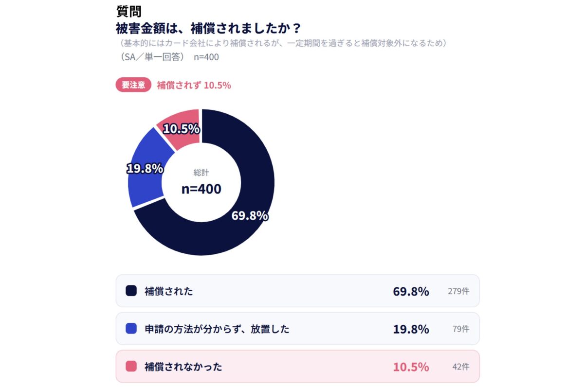 補償状況の調査結果