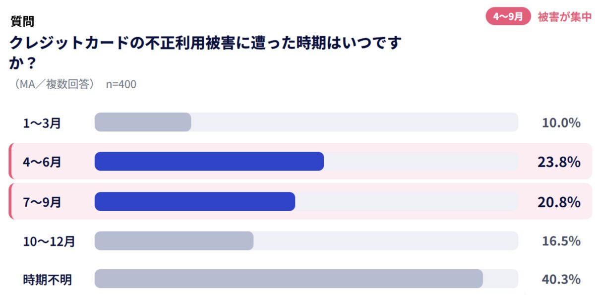 被害時期の調査結果