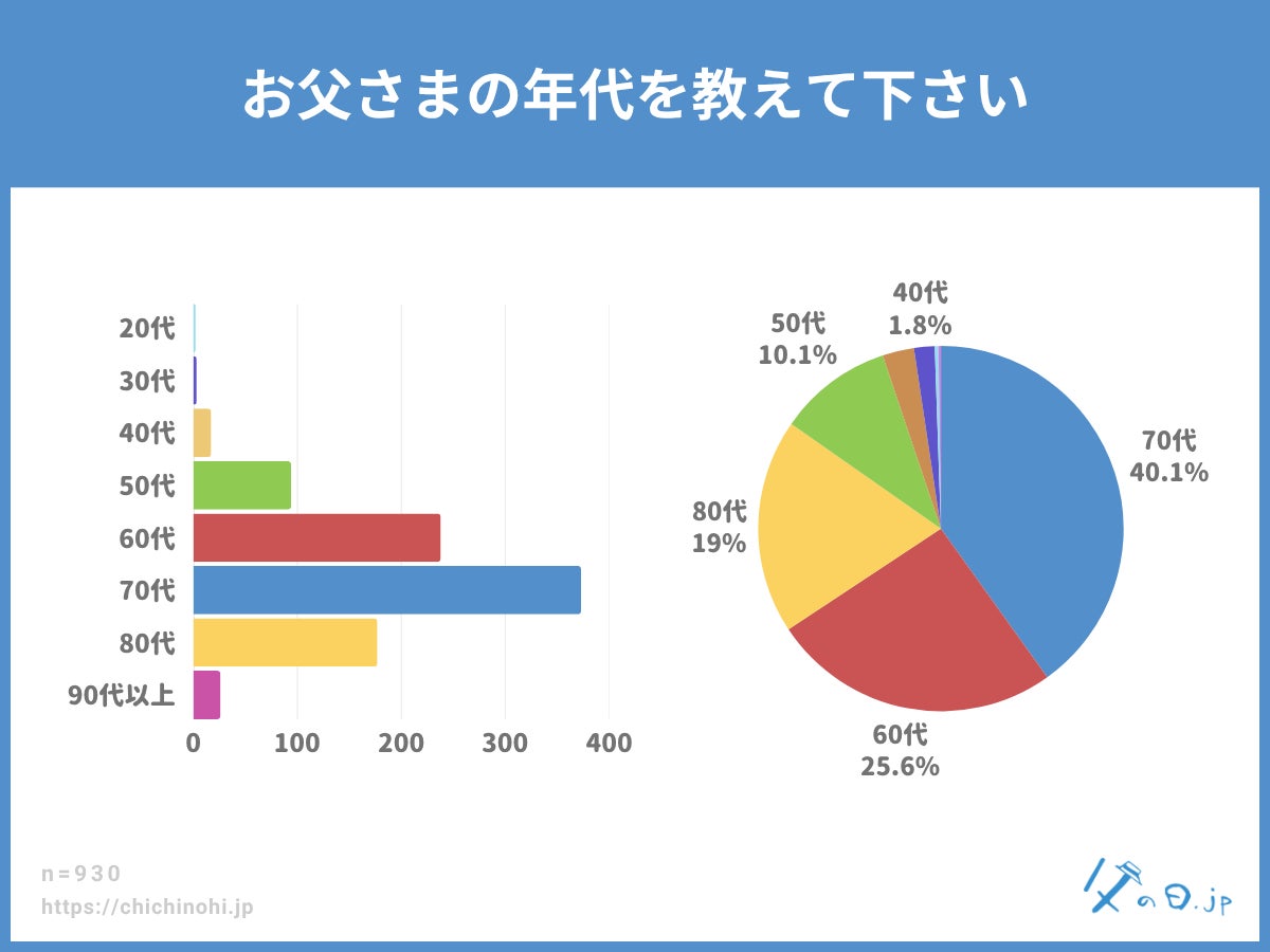 アンケート回答者の父の年代