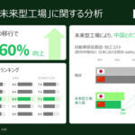 BCG調査：AI活用型「未来型工場」で生産性最大60％向上、日本は準備度で世界3位に