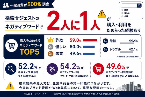 約2人に1人がネガティブワードで購入ためらう経験あり フリースクエアが検索サジェストの影響を調査