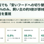 物価高でもドッグフードの品質は維持したい、わんこTownが280人に実態調査を実施
