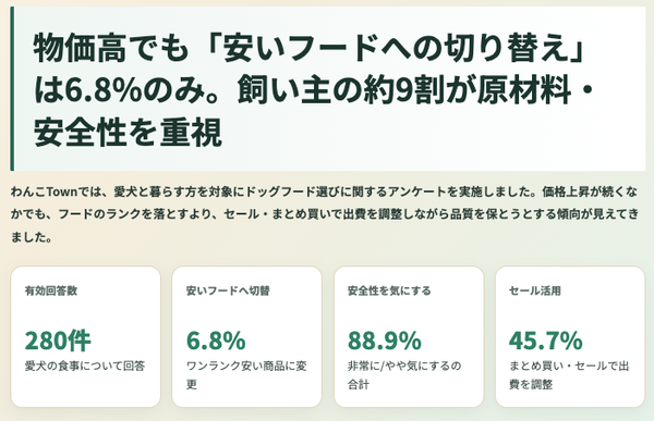 物価高でもドッグフードの品質は維持したい、わんこTownが280人に実態調査を実施