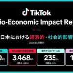 TikTokの経済効果が前年比46%増の3,468億円に拡大、GDPに6,800億円貢献―2025年の影響調査レポート
