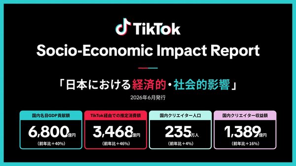 TikTokの経済効果が前年比46%増の3,468億円に拡大、GDPに6,800億円貢献―2025年の影響調査レポート