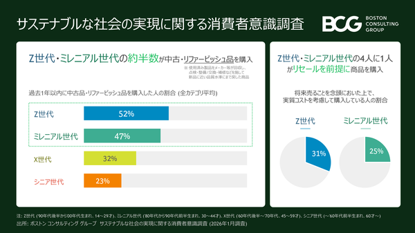 BCG調査、Z世代の約3割が中古・リファービッシュ品を第一選択肢に―サステナブル消費の実態が明らかに