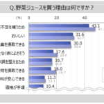 野菜ジュース飲用者は4割弱、購入理由は「野菜不足を補うため」が4割強｜マイボイスコム調査