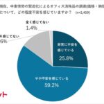 中東情勢の影響で85%が消耗品調達に不安、カウネットが職場の調達意識調査を実施