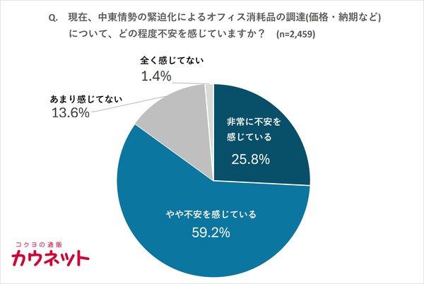 中東情勢の影響で85%が消耗品調達に不安、カウネットが職場の調達意識調査を実施
