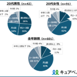 20代のサプリ利用実態調査、男性の26%が週1回以上購入で全体の3.3倍に【ウィルベース調査】