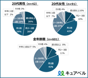 20代のサプリ利用実態調査、男性の26%が週1回以上購入で全体の3.3倍に【ウィルベース調査】