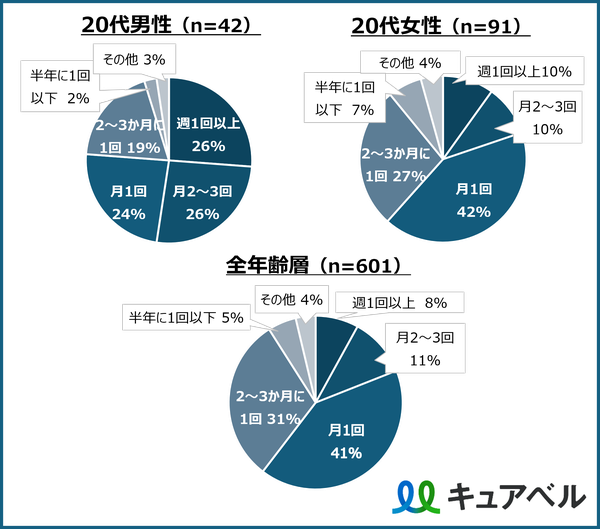 20代のサプリ利用実態調査、男性の26%が週1回以上購入で全体の3.3倍に【ウィルベース調査】