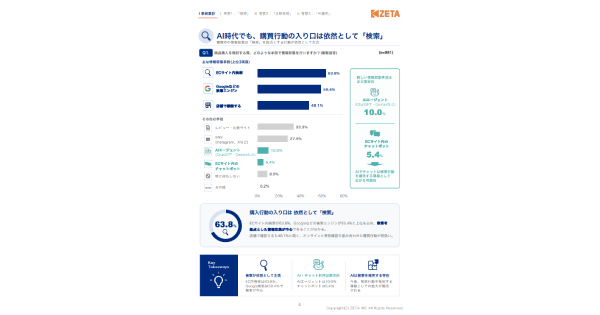 ZETA、購買行動におけるAI活用状況調査を実施 約3人に1人がAIで情報収集、比較・整理支援に期待