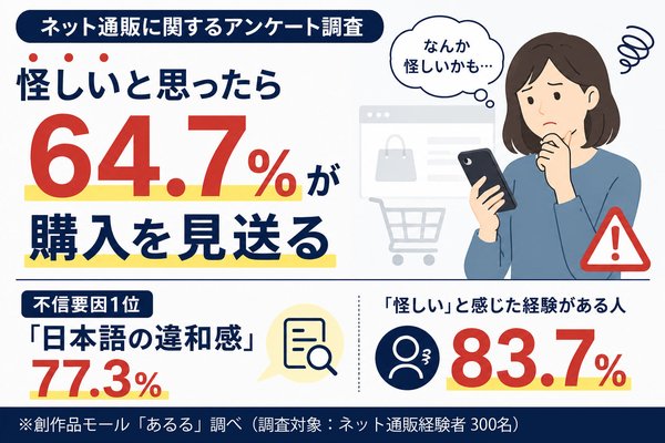 ネット通販で「怪しい」と感じた経験は8割超、不信要因1位は「日本語の違和感」創作品モールあるるが調査
