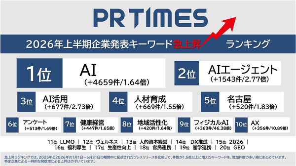 PR TIMESが2026年上半期キーワードランキングを発表 「AI」が初の総合1位に
