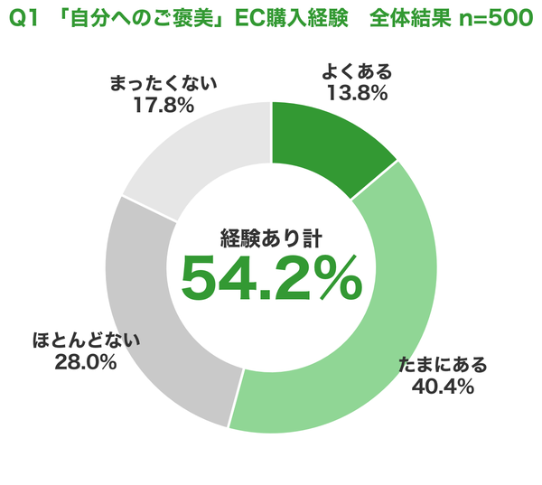 「自分へのご褒美EC」調査結果、2人に1人が経験し満足度78.3%―スポルアップが500名対象に実施