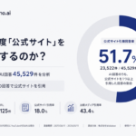 生成AI回答における公式サイト引用率は51.7%、Wallabeeが45,529件のAI回答を分析した調査結果を発表