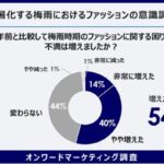 オンワードホールディングス、梅雨のファッション意識調査を実施 54%が「困りごとや不満が増えた」と回答