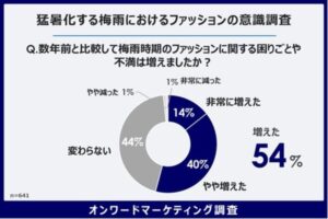 オンワードホールディングス、梅雨のファッション意識調査を実施 54%が「困りごとや不満が増えた」と回答