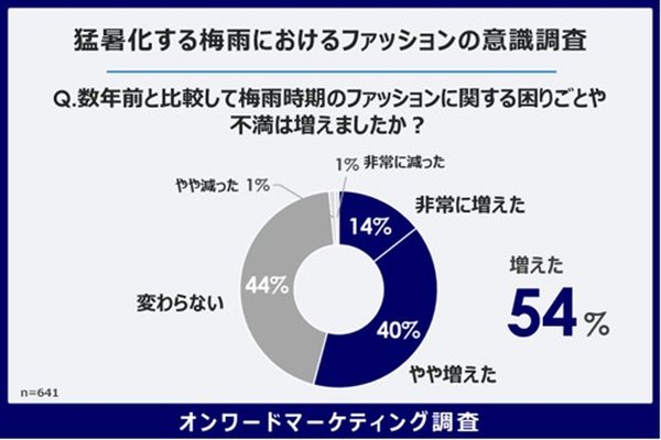 オンワードホールディングス、梅雨のファッション意識調査を実施 54%が「困りごとや不満が増えた」と回答