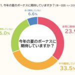 2026年夏のボーナス調査、57.4%が期待も使い道は「貯金」が6割超え―PE-BANK調べ