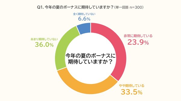 2026年夏のボーナス調査、57.4%が期待も使い道は「貯金」が6割超え―PE-BANK調べ