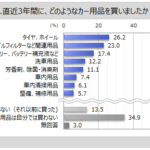 カー用品購入者は5割弱、オートバックスやイエローハットの利用実態が明らかに マイボイスコム調査
