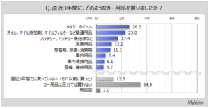 カー用品購入者は5割弱、オートバックスやイエローハットの利用実態が明らかに マイボイスコム調査