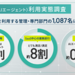 生成AI利用者は88.8%も、AIエージェント自動化は2.4%―KiteRaが管理部門のAI活用実態調査を実施
