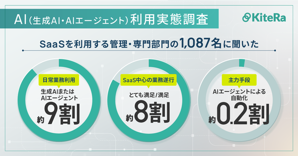 生成AI利用者は88.8%も、AIエージェント自動化は2.4%―KiteRaが管理部門のAI活用実態調査を実施