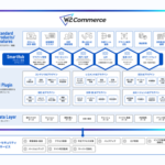 W２株式会社が4つのプロダクトを統合、総合コマースプラットフォーム「W2 Commerce」としてブランド統一を発表