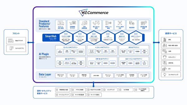 W2株式会社が4つのプロダクトを統合、総合コマースプラットフォーム「W2 Commerce」としてブランド統一を発表