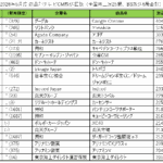 Google Chromeが初の首位獲得、2026年5月テレビCM放送回数ランキング発表 - SMN株式会社調査