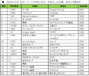 Google Chromeが初の首位獲得、2026年5月テレビCM放送回数ランキング発表 - SMN株式会社調査