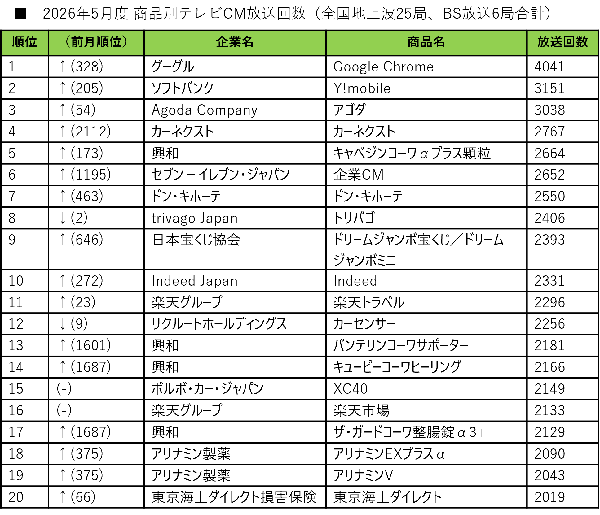 Google Chromeが初の首位獲得、2026年5月テレビCM放送回数ランキング発表 - SMN株式会社調査