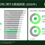 BCGが職場のAI活用調査を発表、一般従業員の日常的なAI利用率は74％に到達
