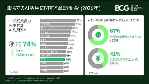 BCGが職場のAI活用調査を発表、一般従業員の日常的なAI利用率は74％に到達