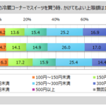 コンビニスイーツ購入者の5割強が月1回以上購入、1回あたり上限額は250円～300円未満がボリュームゾーン