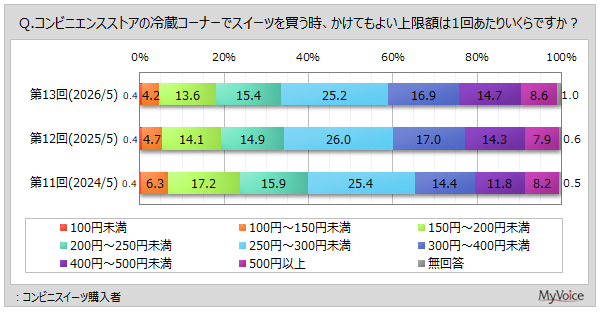 コンビニスイーツ購入者の5割強が月1回以上購入、1回あたり上限額は250円~300円未満がボリュームゾーン
