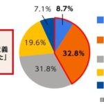 ふるさと納税の利用実態調査、4割以上が制度趣旨を意識し「応援したい自治体」「寄付金の使い道」への関心高まる