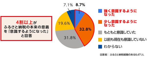 ふるさと納税の利用実態調査、4割以上が制度趣旨を意識し「応援したい自治体」「寄付金の使い道」への関心高まる