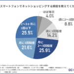 スマホECのポップアップ、約8割がストレス経験 6割以上が決済中の表示で購入断念【シナブル調査】