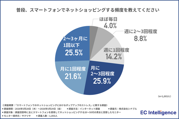 スマホECのポップアップ、約8割がストレス経験 6割以上が決済中の表示で購入断念【シナブル調査】