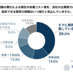中東情勢悪化が消費財メーカーに与える影響調査、7割以上が事業活動に影響と回答