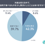 物価高騰で外食控えは62.0％、自宅グルメに関する意識調査結果を創作品モールあるるが発表