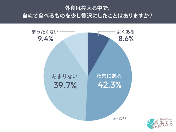 物価高騰で外食控えは62.0%、自宅グルメに関する意識調査結果を創作品モールあるるが発表